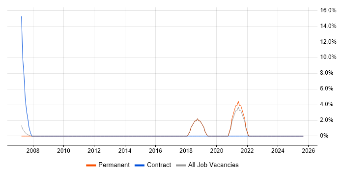 Multimedia job vacancy trend in Burnley