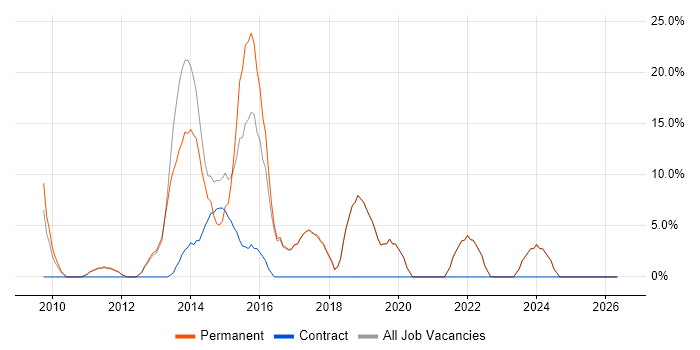 MVC job vacancy trend in Burnley