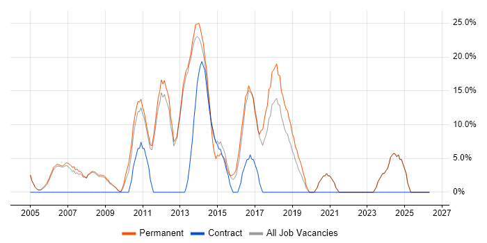MySQL job vacancy trend in Burnley