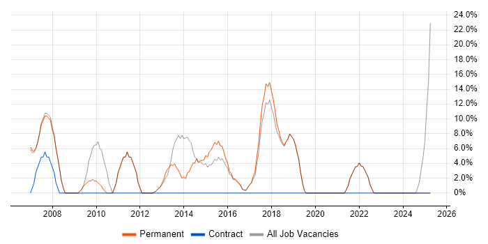 Job vacancy trend for OO in Burnley