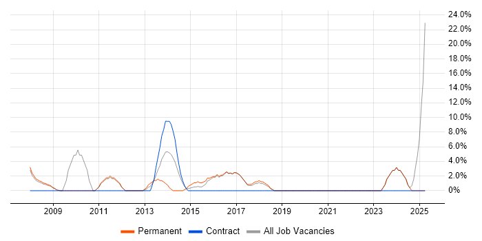 Job vacancy trend for OOP in Burnley