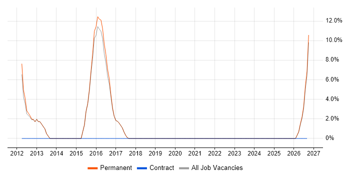 Pay per click job vacancy trend in Burnley