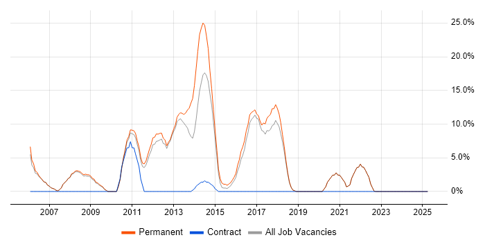 Job vacancy trend for PHP Developer in Burnley