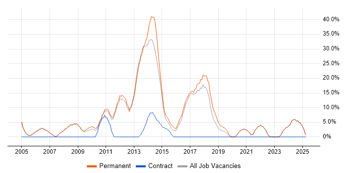 Job vacancy trend for PHP in Burnley