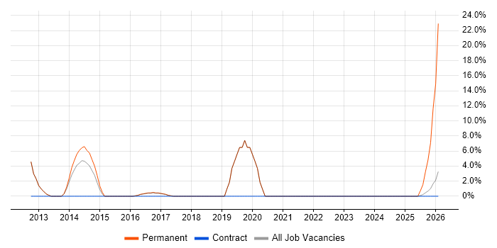 PMO job vacancy trend in Burnley