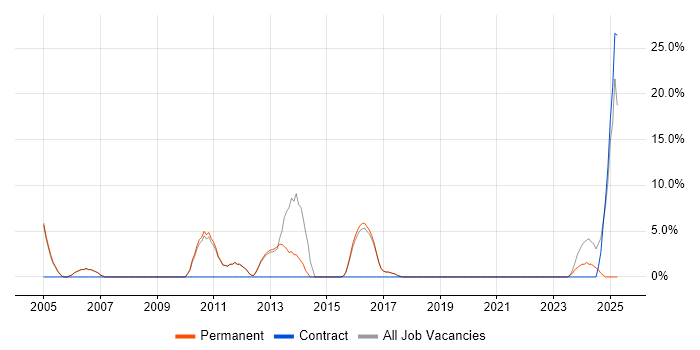 Job vacancy trend for Presentation Skills in Burnley Job vacancy trend for Presentation Skills in Burnley