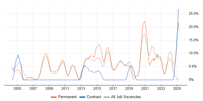 Job vacancy trend for Problem-Solving in Burnley Job vacancy trend for Problem-Solving in Burnley