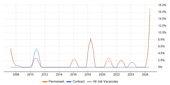 Process Improvement job vacancy trend in Burnley
