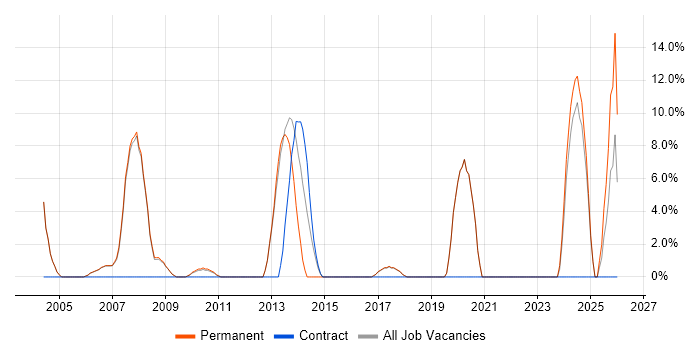 Programmer job vacancy trend in Burnley