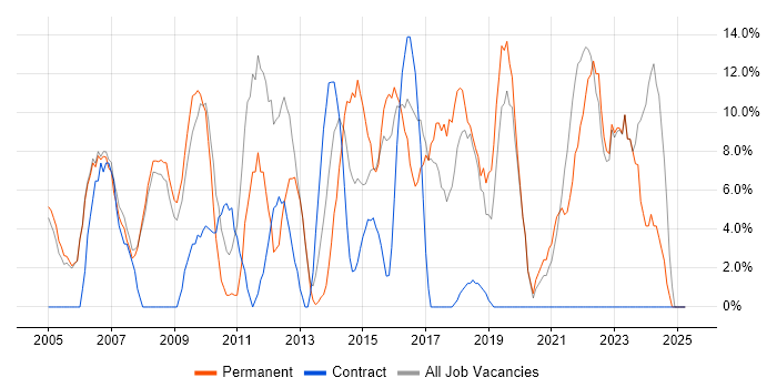 Job vacancy trend for Project Management in Burnley