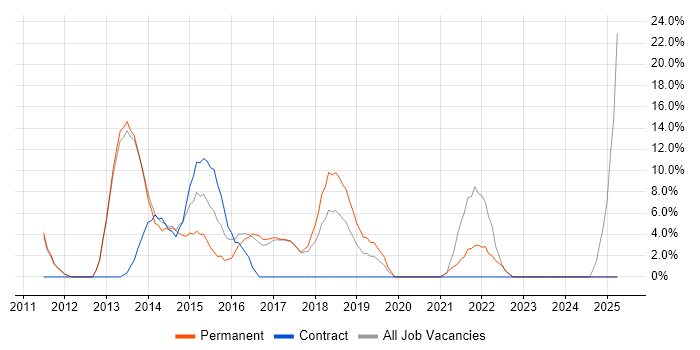 Job vacancy trend for Python in Burnley