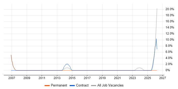 QA Engineer job vacancy trend in Burnley