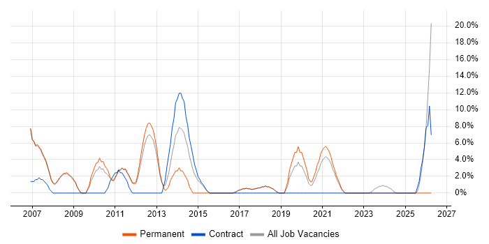 QA job vacancy trend in Burnley