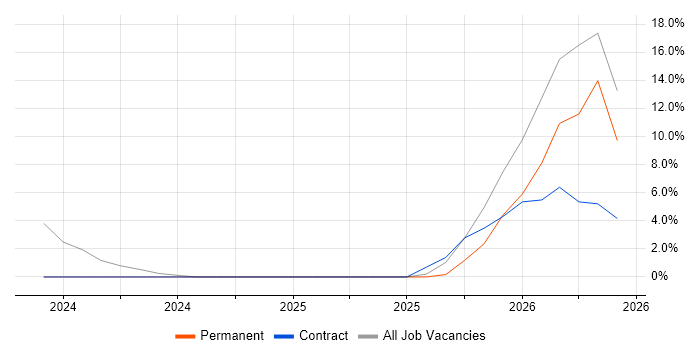 Quality Engineer job vacancy trend in Burnley