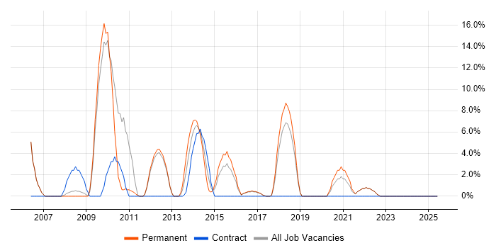 Job vacancy trend for Requirements Gathering in Burnley