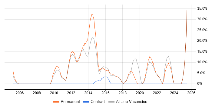 Job vacancy trend for Retail in Burnley