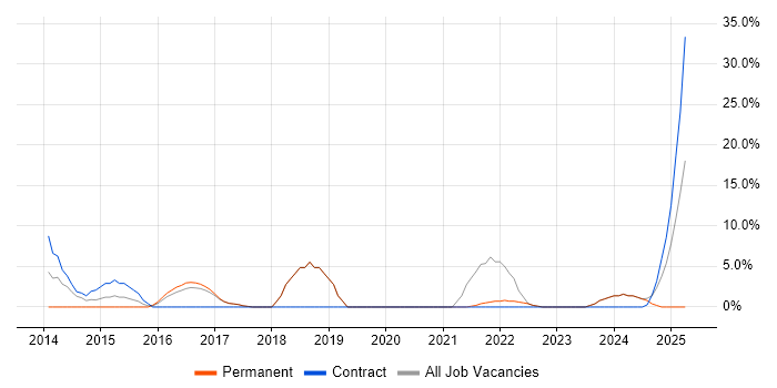 Job vacancy trend for Roadmaps in Burnley Job vacancy trend for Roadmaps in Burnley