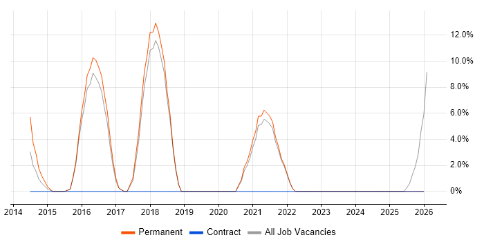 SaaS job vacancy trend in Burnley
