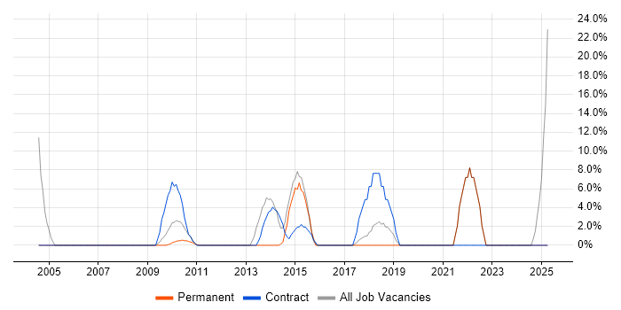 Job vacancy trend for Security Cleared in Burnley