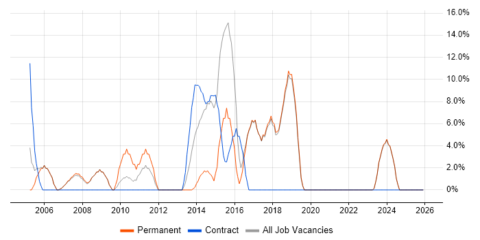 Senior Developer job vacancy trend in Burnley