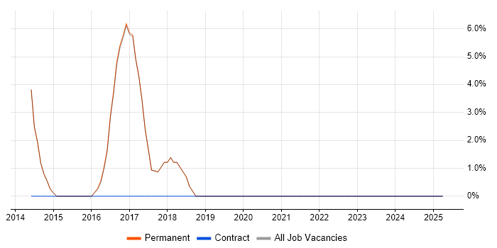 Job vacancy trend for Senior PHP Developer in Burnley