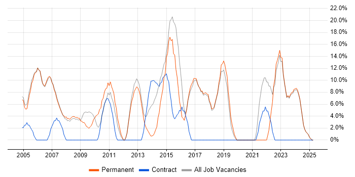 Job vacancy trend for Senior in Burnley