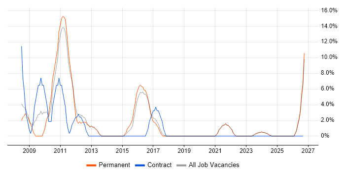 SEO job vacancy trend in Burnley