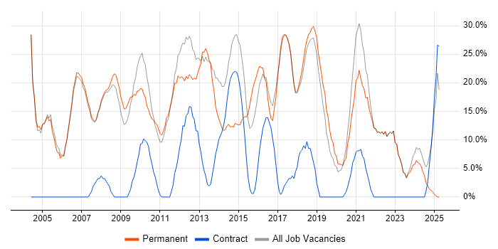 Job vacancy trend for Social Skills in Burnley Job vacancy trend for Social Skills in Burnley