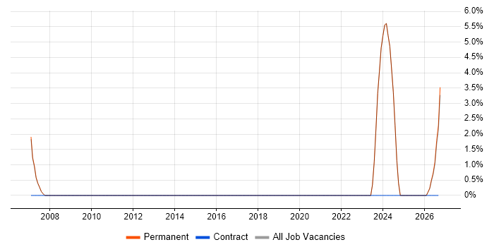 Software Design Engineer job vacancy trend in Burnley