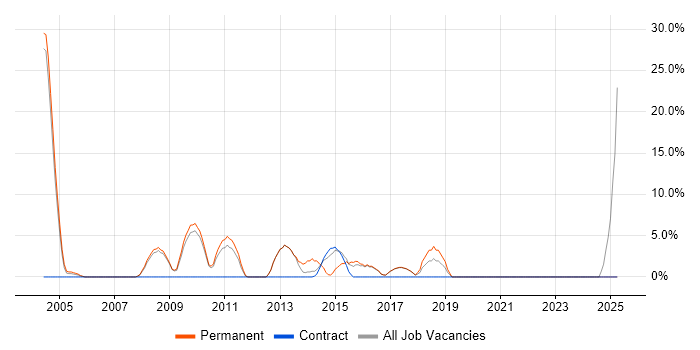 Job vacancy trend for Software Developer in Burnley