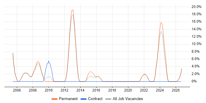 Software Engineer job vacancy trend in Burnley