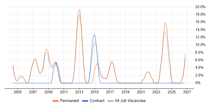 Software Engineering job vacancy trend in Burnley