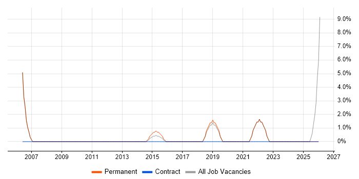 Solutions Architect job vacancy trend in Burnley