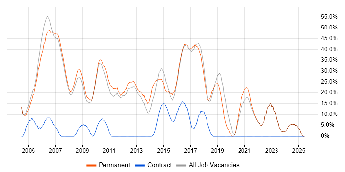 Job vacancy trend for SQL in Burnley