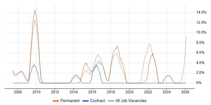 Stakeholder Management job vacancy trend in Burnley