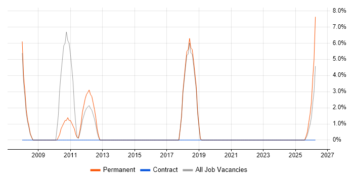 Systems Manager job vacancy trend in Burnley