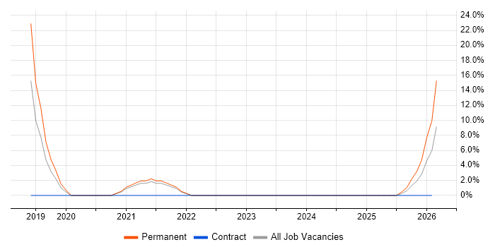 Tableau job vacancy trend in Burnley