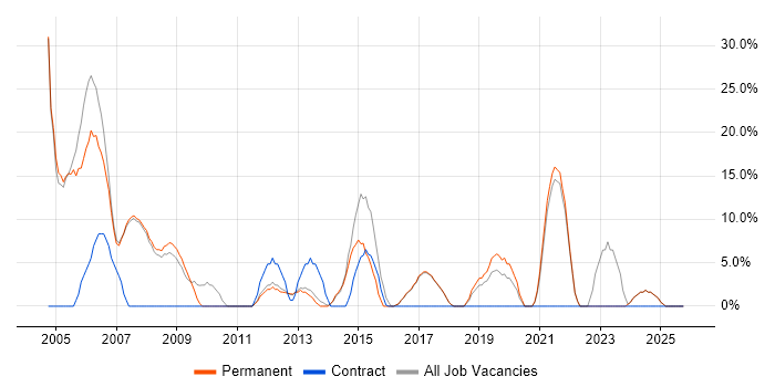 TCP/IP job vacancy trend in Burnley