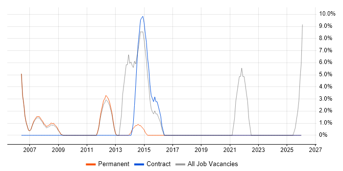 Technical Architect job vacancy trend in Burnley