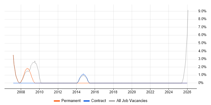 Technical Architecture job vacancy trend in Burnley
