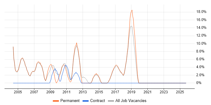 Telecoms job vacancy trend in Burnley