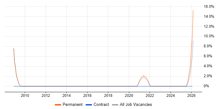 Trainee Analyst job vacancy trend in Burnley