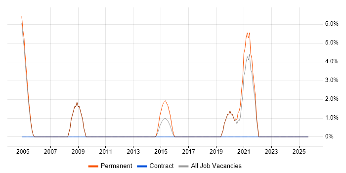 Trainee job vacancy trend in Burnley