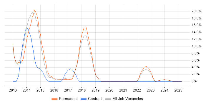 Job vacancy trend for User Experience in Burnley