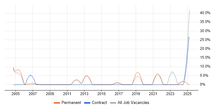 Job vacancy trend for VPN in Burnley