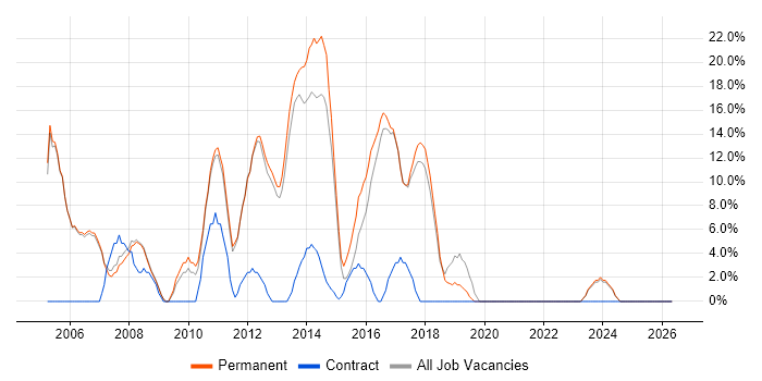 Web Developer job vacancy trend in Burnley
