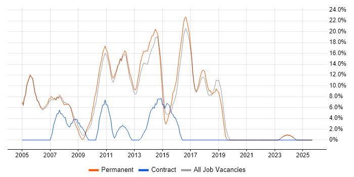 Web Development job vacancy trend in Burnley