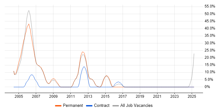 Job vacancy trend for Windows Server 2003 in Burnley Job vacancy trend for Windows Server 2003 in Burnley