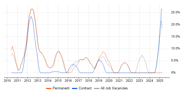 Job vacancy trend for Windows Server 2008 in Burnley Job vacancy trend for Windows Server 2008 in Burnley