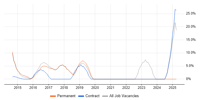Job vacancy trend for Windows Server 2012 in Burnley Job vacancy trend for Windows Server 2012 in Burnley